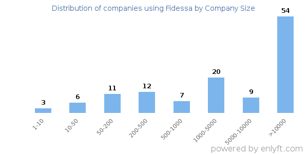 Companies using Fidessa, by size (number of employees)