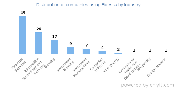 Companies using Fidessa - Distribution by industry