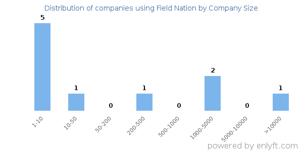Companies using Field Nation, by size (number of employees)