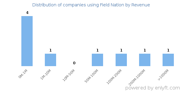 Field Nation clients - distribution by company revenue
