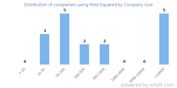 Companies using Field Squared, by size (number of employees)
