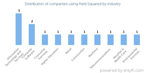 Companies using Field Squared - Distribution by industry