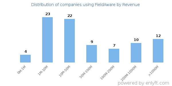 FieldAware clients - distribution by company revenue