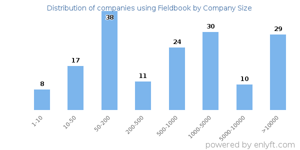 Companies using Fieldbook, by size (number of employees)