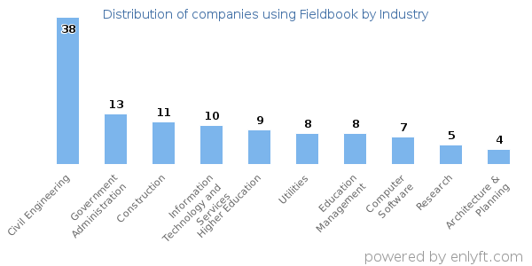 Companies using Fieldbook - Distribution by industry