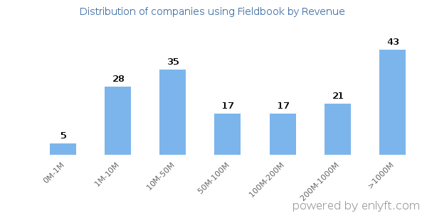 Fieldbook clients - distribution by company revenue