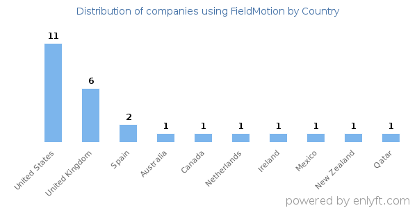 FieldMotion customers by country