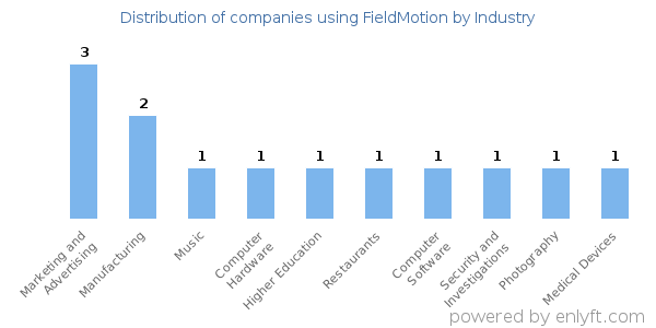 Companies using FieldMotion - Distribution by industry