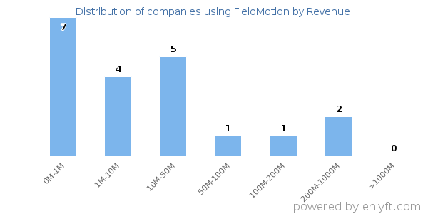 FieldMotion clients - distribution by company revenue