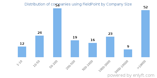 Companies using FieldPoint, by size (number of employees)