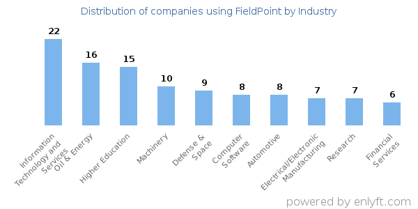 Companies using FieldPoint - Distribution by industry