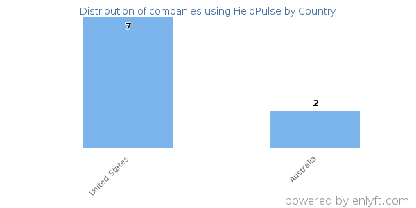 FieldPulse customers by country