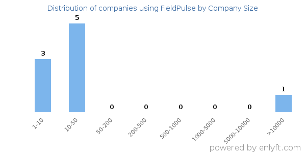 Companies using FieldPulse, by size (number of employees)