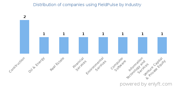 Companies using FieldPulse - Distribution by industry