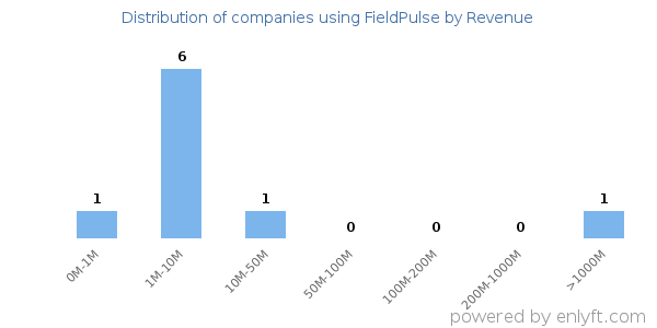 FieldPulse clients - distribution by company revenue