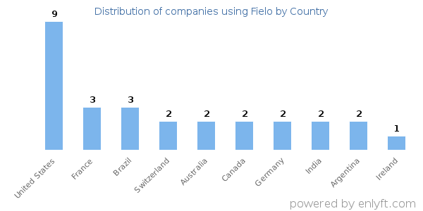 Fielo customers by country