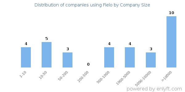 Companies using Fielo, by size (number of employees)