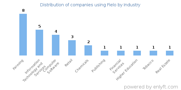 Companies using Fielo - Distribution by industry