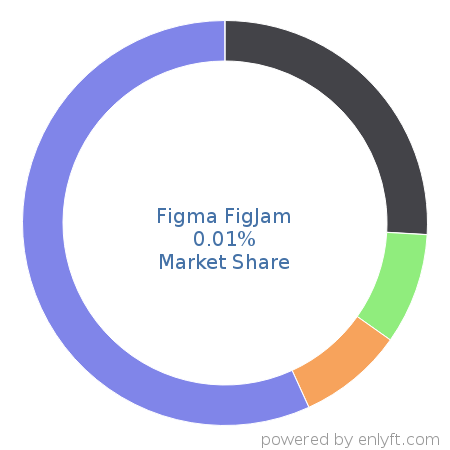 Figma FigJam market share in Collaborative Software is about 0.01%