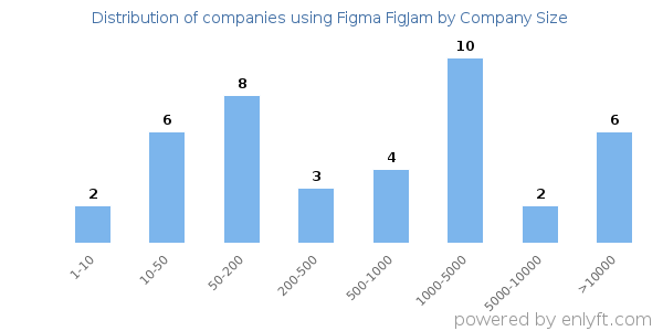 Companies using Figma FigJam, by size (number of employees)