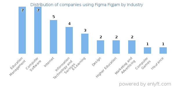 Companies using Figma FigJam - Distribution by industry