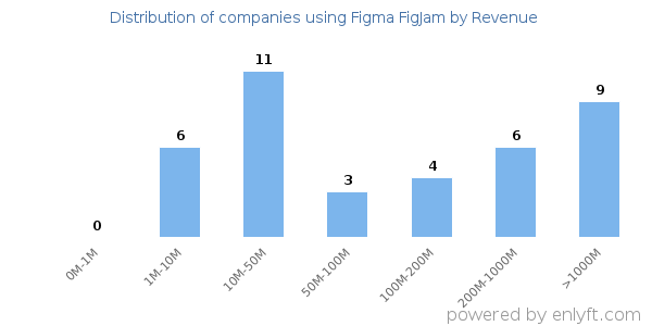 Figma FigJam clients - distribution by company revenue