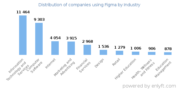 Companies using Figma - Distribution by industry
