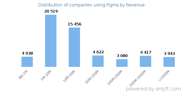Figma clients - distribution by company revenue