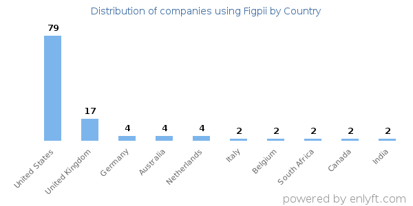 Figpii customers by country
