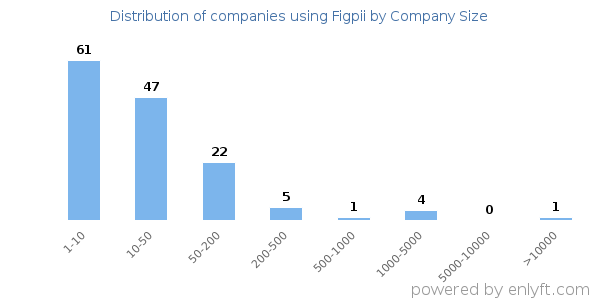 Companies using Figpii, by size (number of employees)