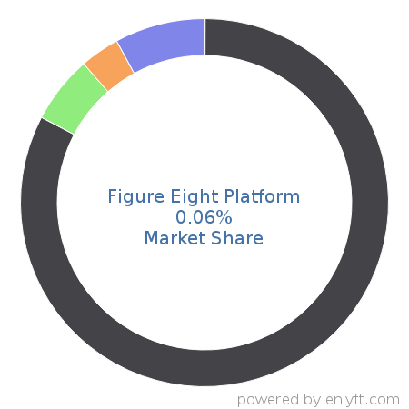 Figure Eight Platform market share in Artificial Intelligence is about 0.06%