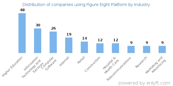 Companies using Figure Eight Platform - Distribution by industry