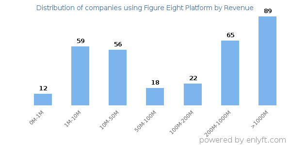Figure Eight Platform clients - distribution by company revenue