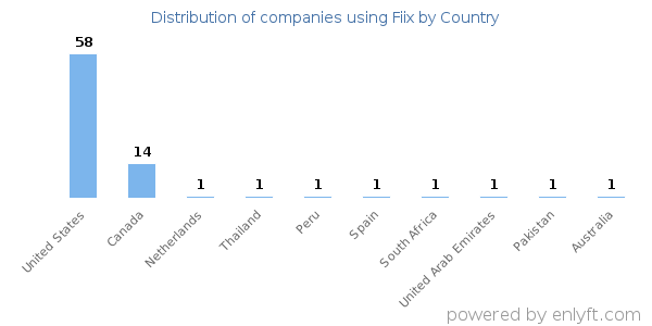 Fiix customers by country