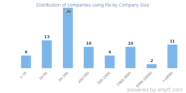 Companies using Fiix, by size (number of employees)