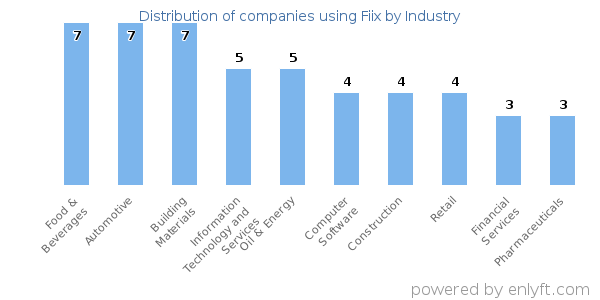 Companies using Fiix - Distribution by industry