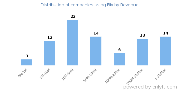 Fiix clients - distribution by company revenue