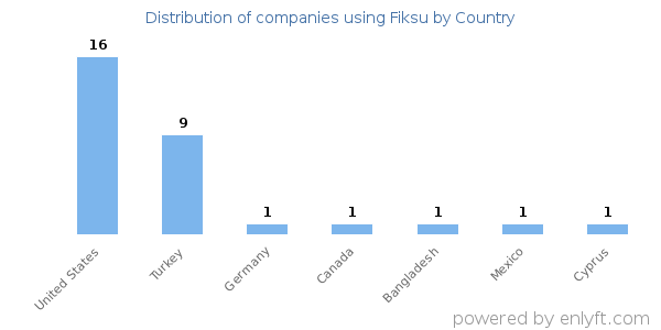 Fiksu customers by country