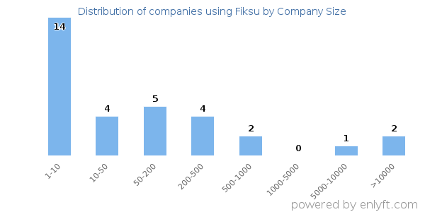 Companies using Fiksu, by size (number of employees)