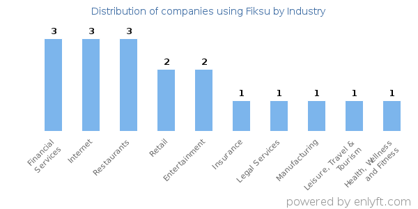 Companies using Fiksu - Distribution by industry