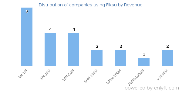 Fiksu clients - distribution by company revenue