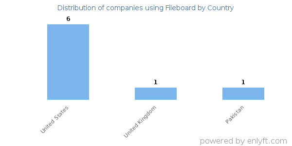 Fileboard customers by country