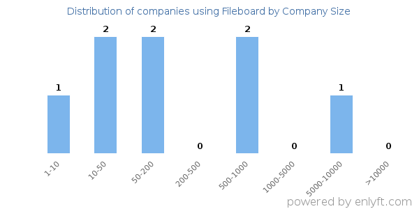 Companies using Fileboard, by size (number of employees)
