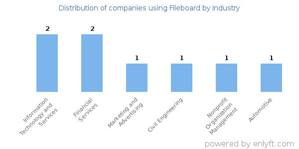 Companies using Fileboard - Distribution by industry