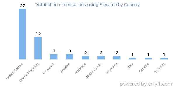 Filecamp customers by country