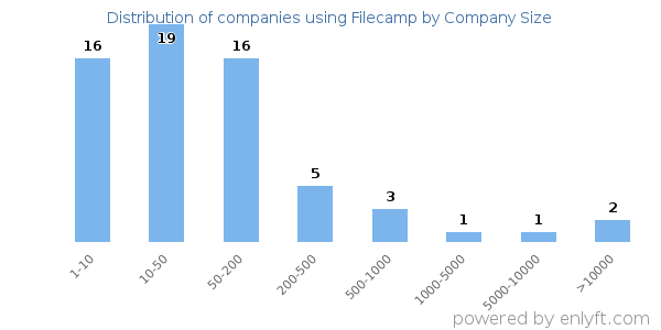 Companies using Filecamp, by size (number of employees)
