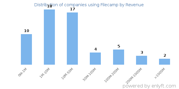 Filecamp clients - distribution by company revenue