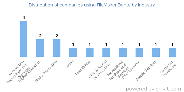 Companies using FileMaker Bento - Distribution by industry