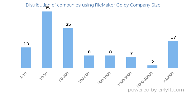 Companies using FileMaker Go, by size (number of employees)
