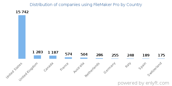 FileMaker Pro customers by country